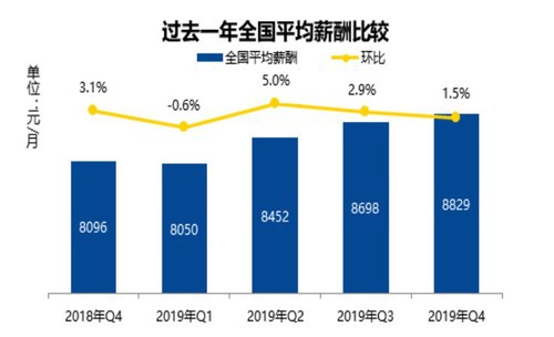 38城平均月薪升至8829元，北京11521元领跑全国