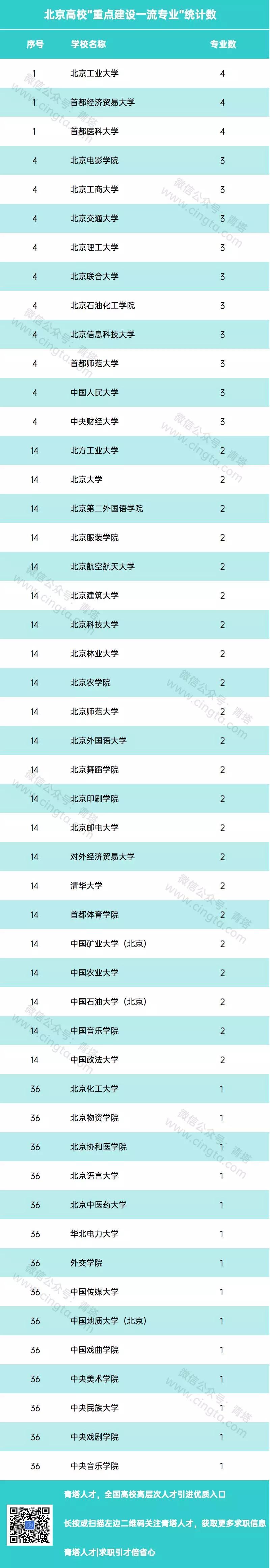 100个！北京高校“重点建设一流专业”名单公布