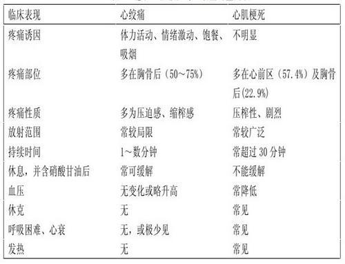 付亚龙主任健康科普同样是胸痛你知道心绞痛和急性心肌梗死的区别吗