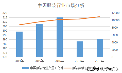 中国服装行业现状及供给与销售市场调查分析