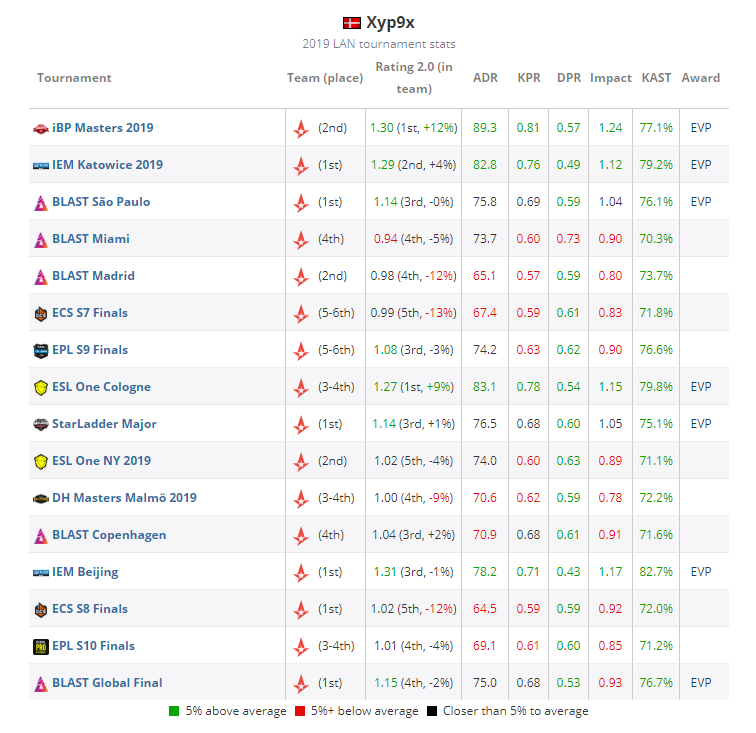 2019年top20 csgo职业哥第14名:xyp9x