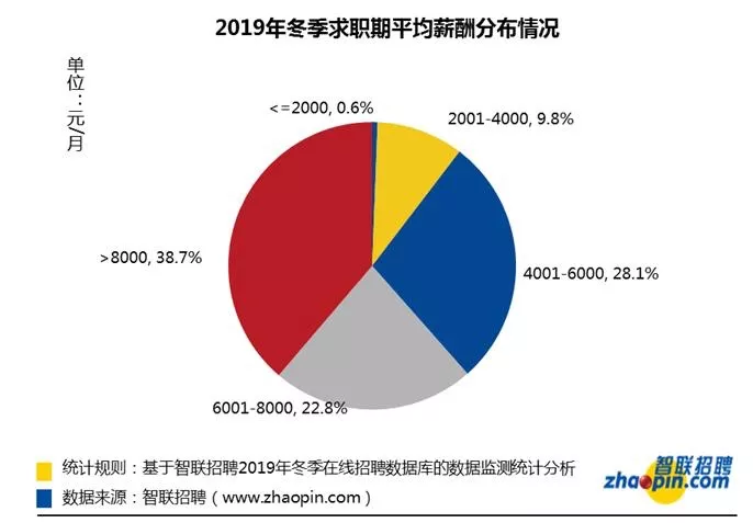 智联：38城平均月薪8829元，网友：把马云马化腾也平均了？