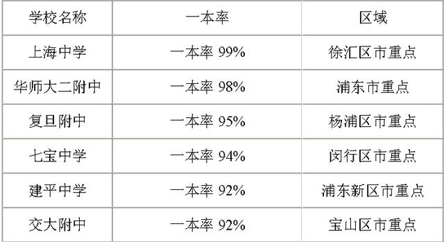 上海 高中排名_上海小吃排名前十(3)