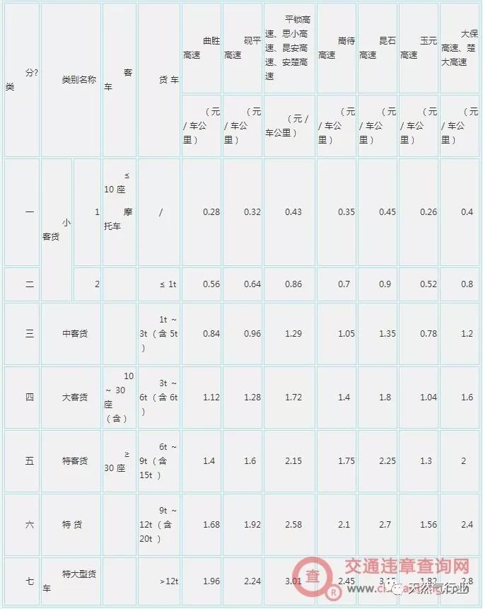 最新！最全！2020年30个省市地区高速公路收费新标准汇集！