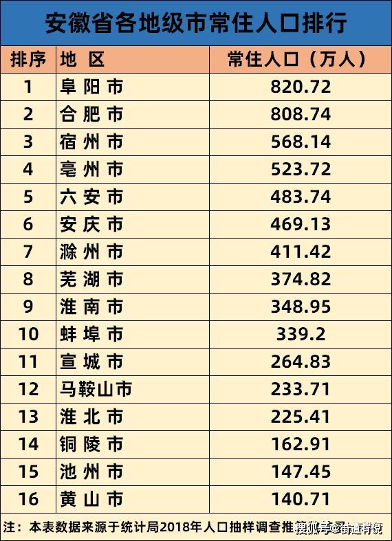 安徽各市常住人口_安徽人口职业学院宿舍(3)