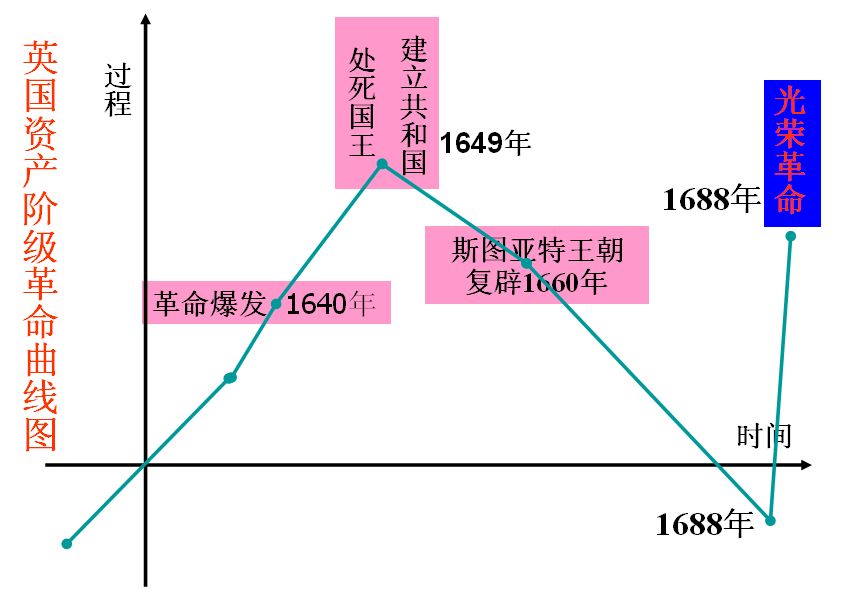 过程:1640—1688(3)政治上:斯图亚特王朝专制统治阻碍了资本主义发展