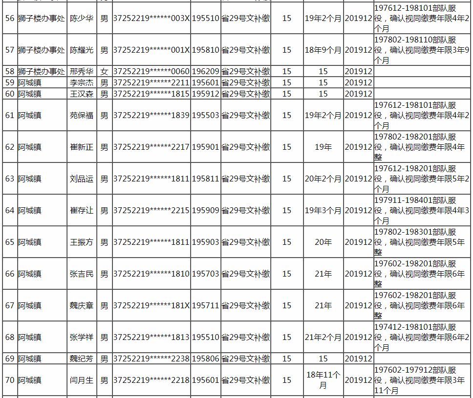 阳谷人口_阳谷县最新批企业拟批准退休人员公示了 快看看有谁