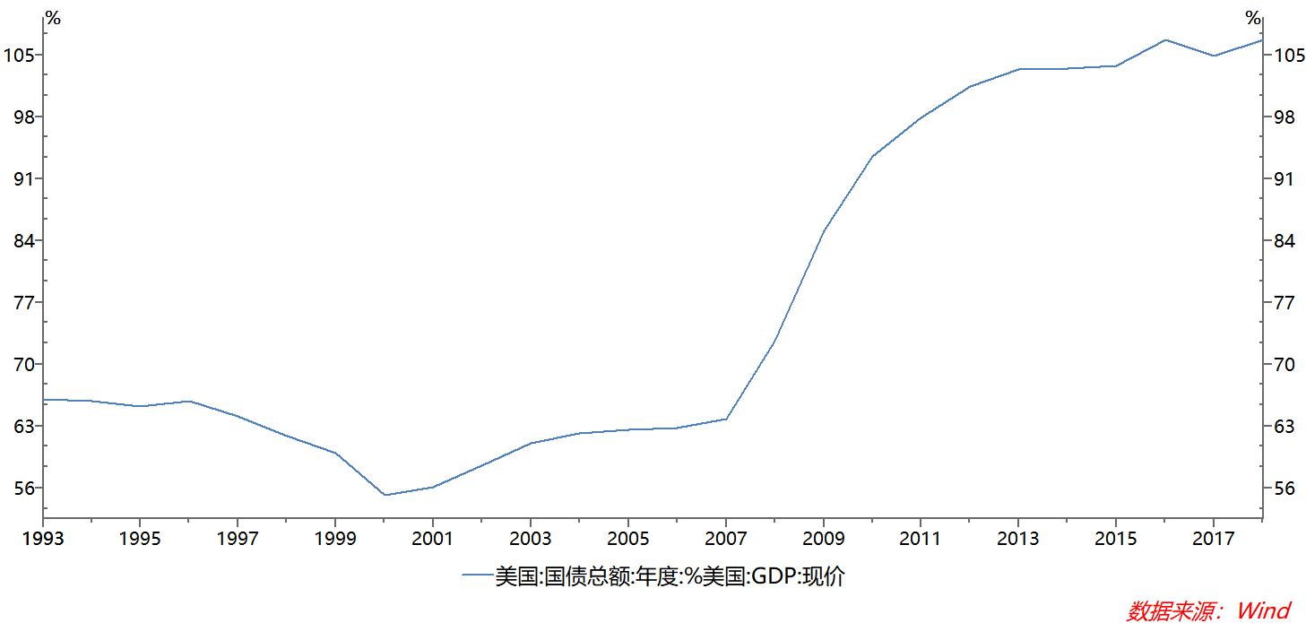 国债占gdp比重_三大产业占gdp比重图(2)