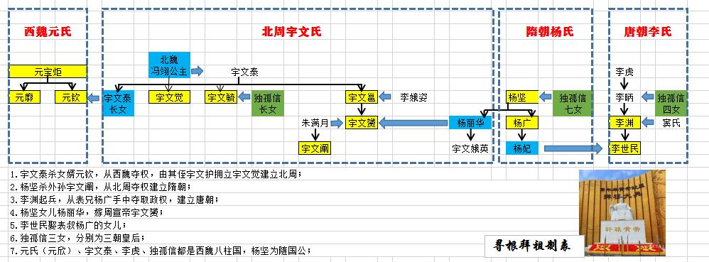 从西魏到大唐,皇族之间存在着血缘关系吗?为何频繁出现外戚篡政