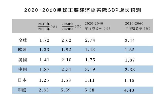 2020年世界gdp增长率排名预测_2019 2020年世界各国GDP增速排名预测TOP10(2)