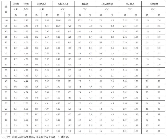 2020广州中考体育评分标准与2019一致