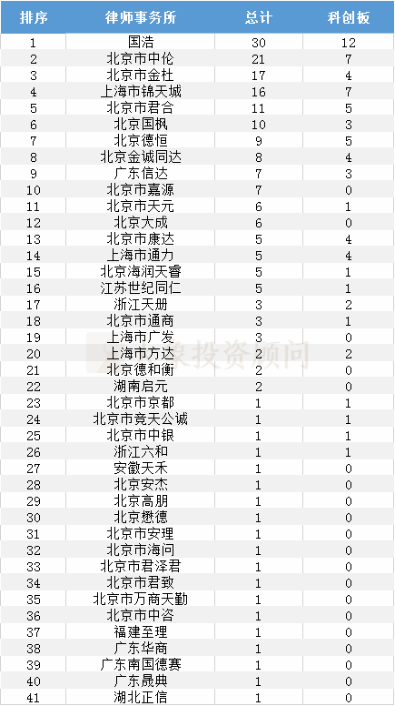 最全：1-12月A股IPO上市情況匯總（中介機構排名、行業(yè)、板塊、省份）