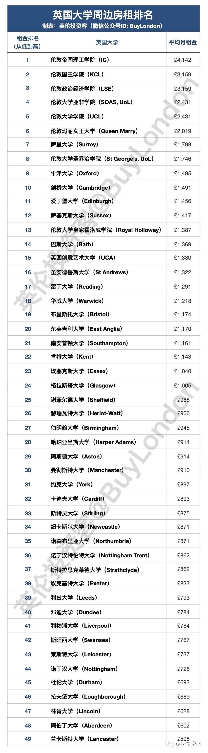 英国大学周边房租有多贵？看到价格的一刻，伦敦学生哭了...