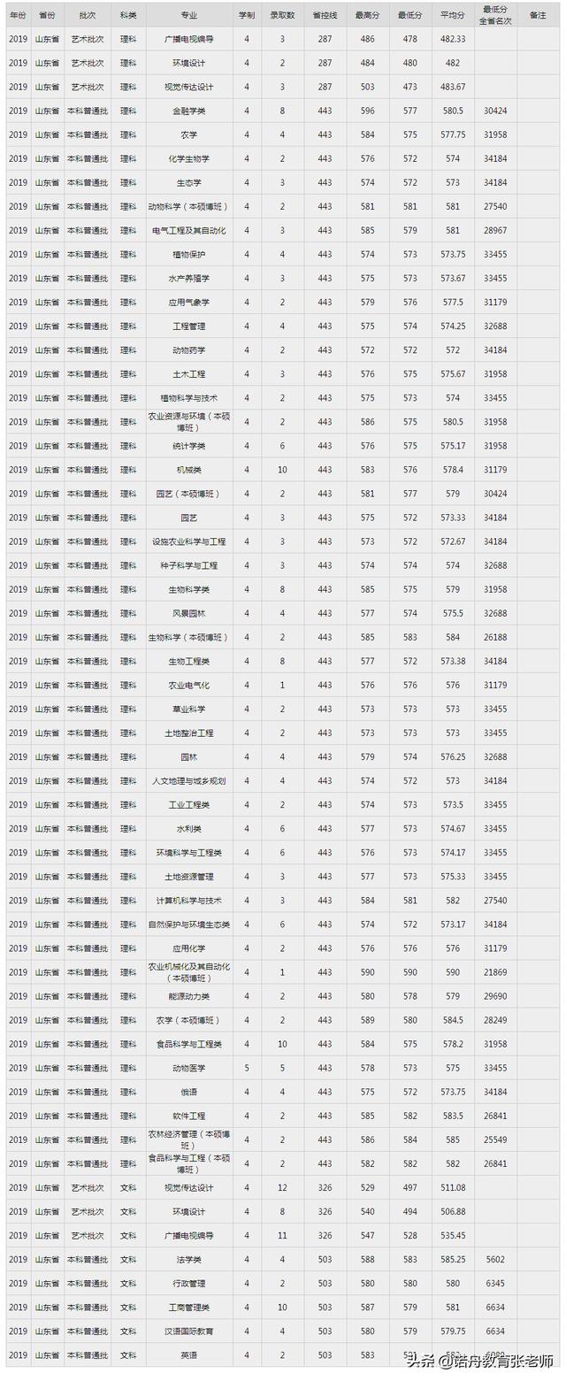 东北农业大学2019年录取分数线