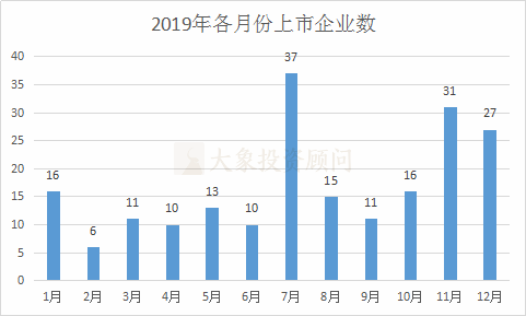 最全：1-12月A股IPO上市情況匯總（中介機構排名、行業(yè)、板塊、省份）