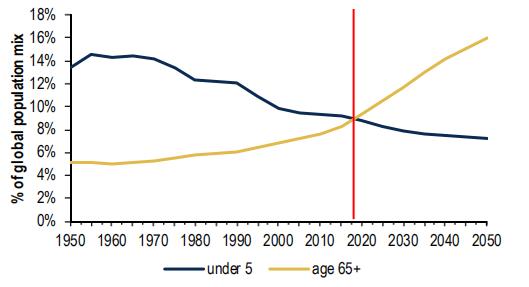 2020年全球老年人口比例_2020年全球人口(3)