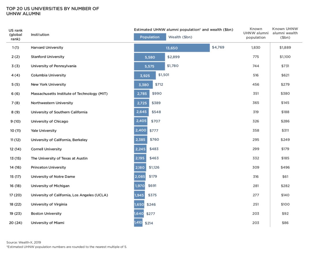 世界上产出最多「亿万富翁」的大学是？