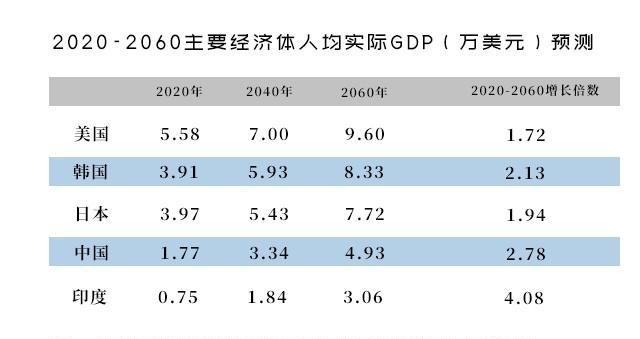 中国人均gdp能否超过东欧国家_中国人均GDP能否超越日韩