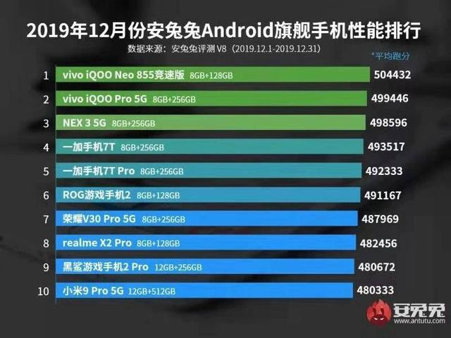 安兔兔12月性能榜单出炉，vivo强势夺下双第一