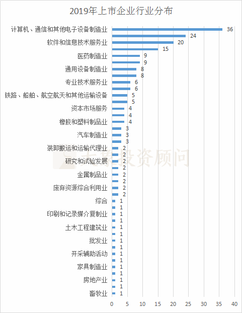 最全：1-12月A股IPO上市情況匯總（中介機構排名、行業(yè)、板塊、省份）