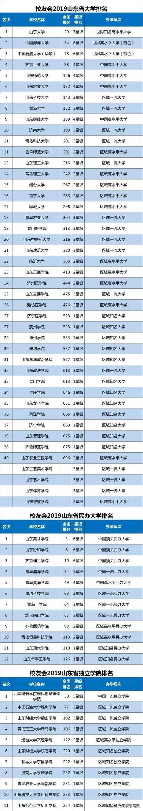 山东省内大学排名_山东高校2019录取分数排名,山大居首,山师大第7,青科