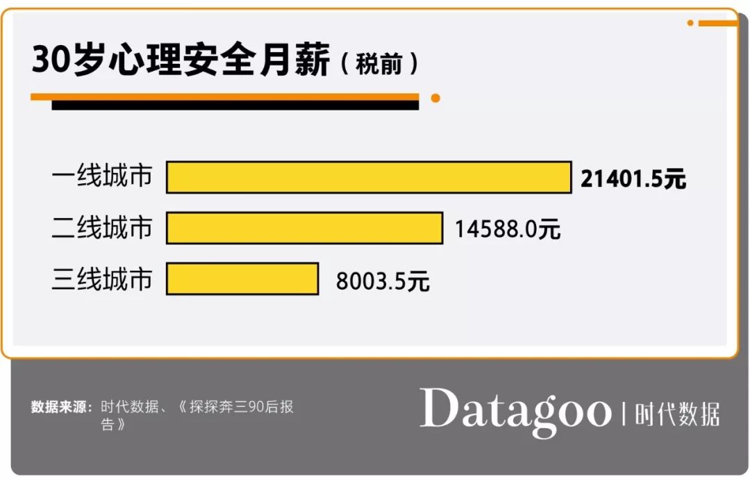 90后的而立之年，收入多少才有安全感？