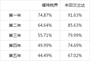 为什么福特锐界销量不如丰田汉兰达最主要原因是口碑和保值率