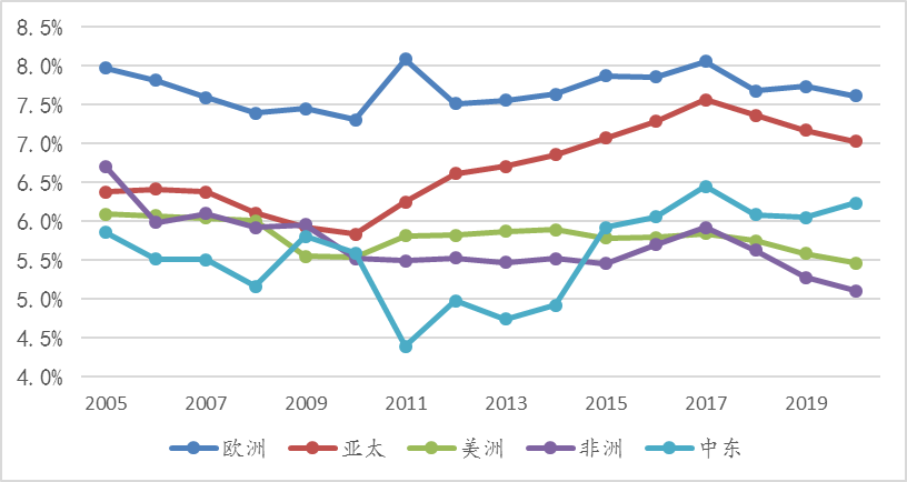 美洲国家GDP(2)