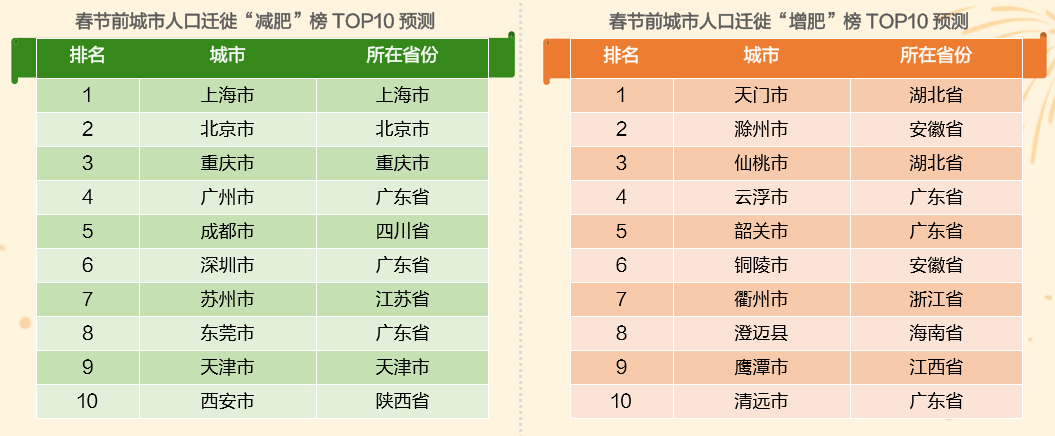 《高德发布2020年度春运出行预测 高速拥堵或为近三年来最高》