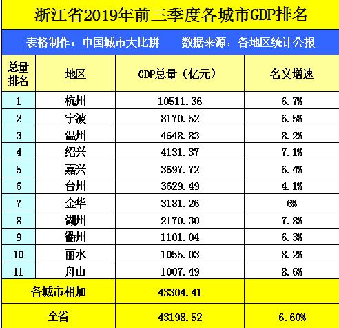 2019年北海前3季度的gdp是多少_14省公布前三季度GDP 四川突破3万亿大关(2)