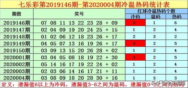 刘一手七乐彩第2020005期:心水7码低调倍投,闷声发财过大年