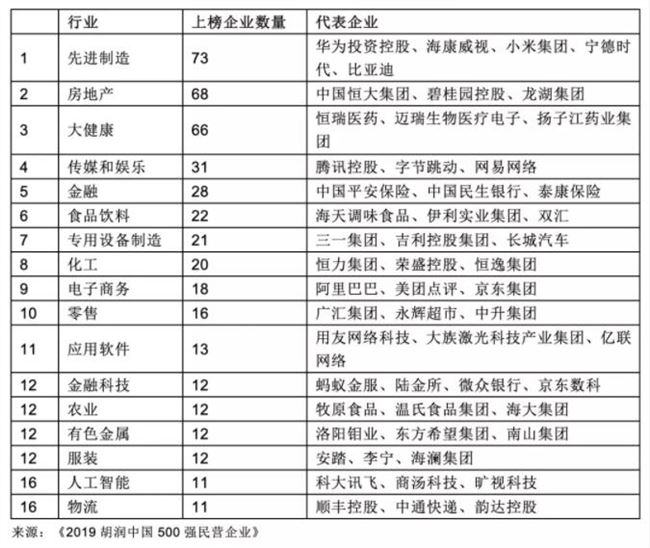 胡润发布中国最有价值民营企业500强：阿里、腾