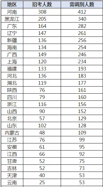 全国最多人口省排名2020_全国各省人口排名(3)