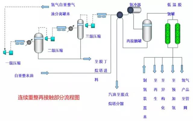 连续重整预加氢的过程是在催化剂和h2的作用下,使原料中的硫,氮,氧等