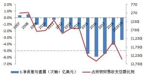 服务贸易有gdp吗_管涛 上半年我国国际收支大幅改善,警惕波动性较大的短期资本流动冲击风险(3)