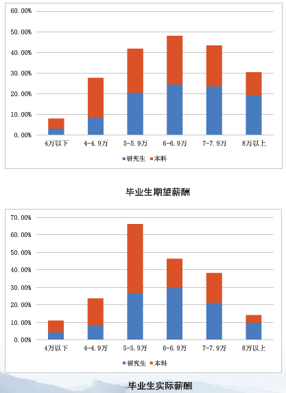 你的毕业月薪过万了吗？