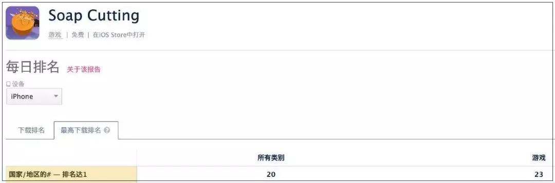 登頂23國iOS免費榜：一款切肥皂遊戲為何引起玩家的集體舒適？ 遊戲 第1張