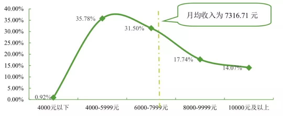 你的毕业月薪过万了吗？