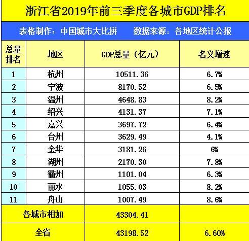 2019宿州gdp_2019年一季度31省市GDP数据揭晓,安徽排名13位