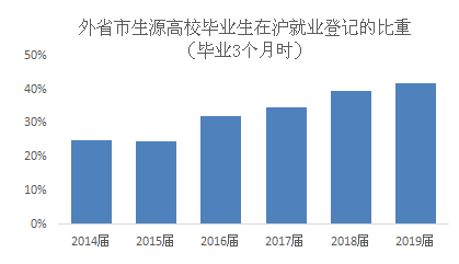 上海市2019就业人口报告_上海市人口密集分布图