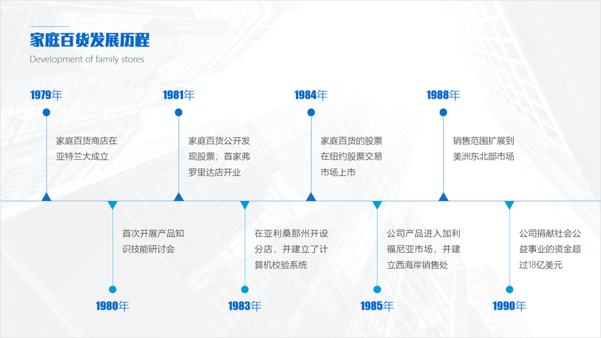 对于公司,汇报公司的业绩,也需要企业发展历程ppt