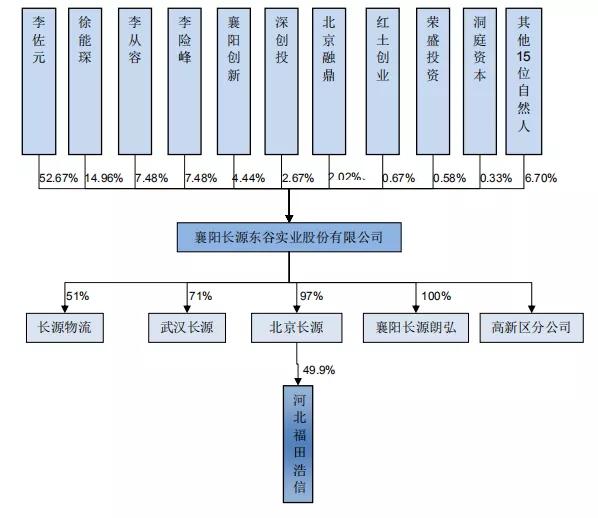 业绩方面,2015年-2017年和2018年1月-6月,长源东谷分别实现营业