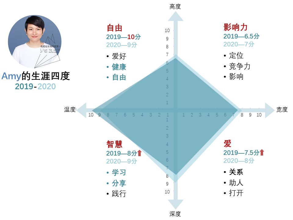 生涯四度我的2019「生涯四度」思维导图尽管充满着困惑茫然,消沉沮丧