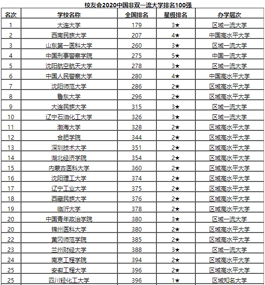 校友会2020中国一流_校友会2020中国财政学类一流专业排名(2)
