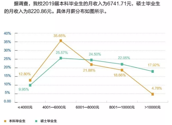 你的毕业月薪过万了吗？