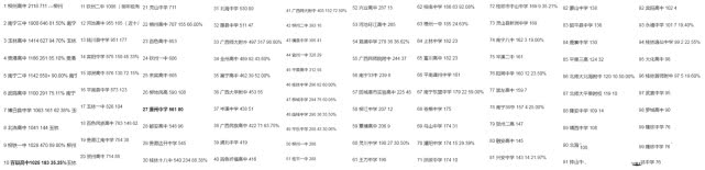 广西中学排行_2021年广西省最新重点高中排名,分为四个档次,桂林中学排第三(2)