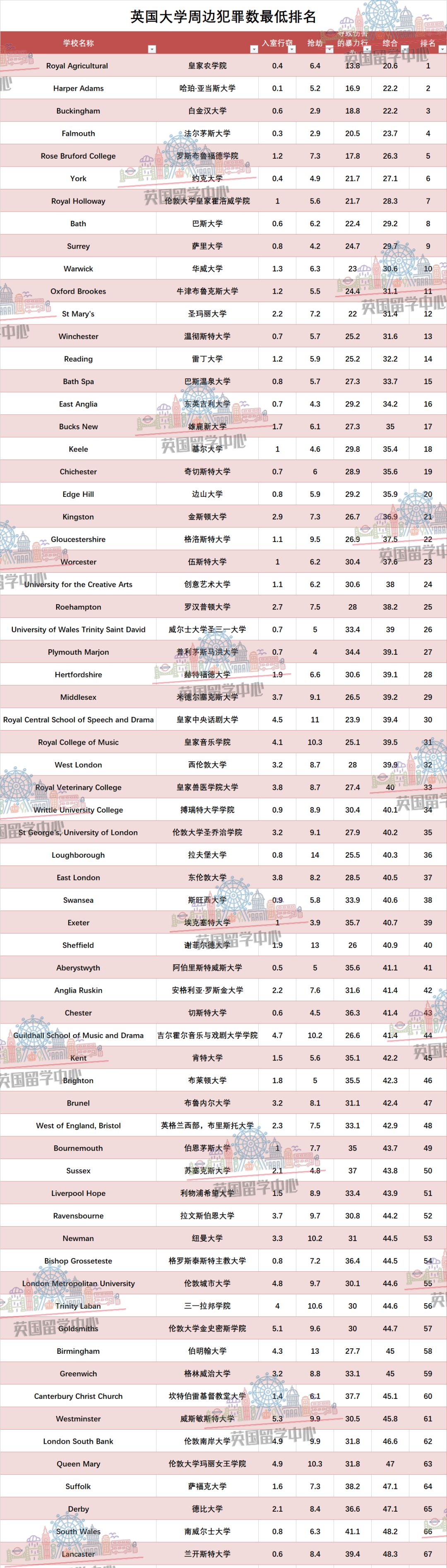  [盘点英国最安全大学！牛津剑桥未入前10，第一是......] 