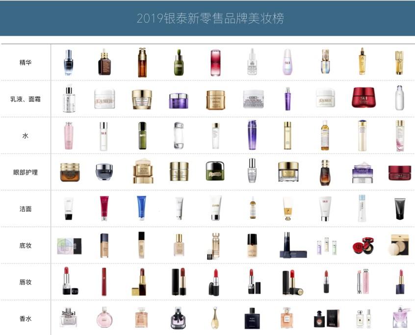 略目标的两大抓手。如今，新零售商品率先爆发，半年时间目标完成近半。值得关注的是，美妆类别表现亮眼，兰