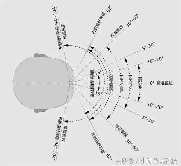 从人机工程学的角度来说,人在水平面的视野,单眼视野界限为标准视线每