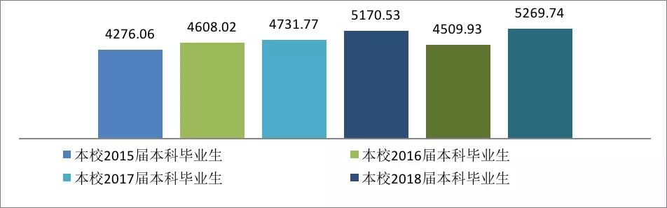 你的毕业月薪过万了吗？